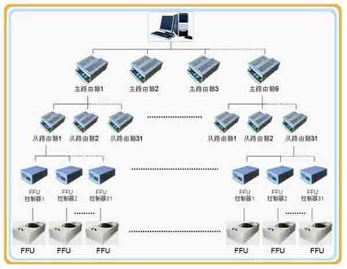 群控FFU，比普通FFU每天節(jié)約點。