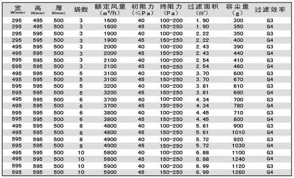 G3級G4級袋式初效過濾器尺寸、風(fēng)量、容塵量參數(shù)