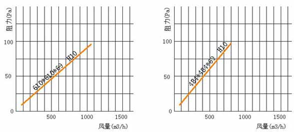 亞高效空氣過(guò)濾器風(fēng)阻圖