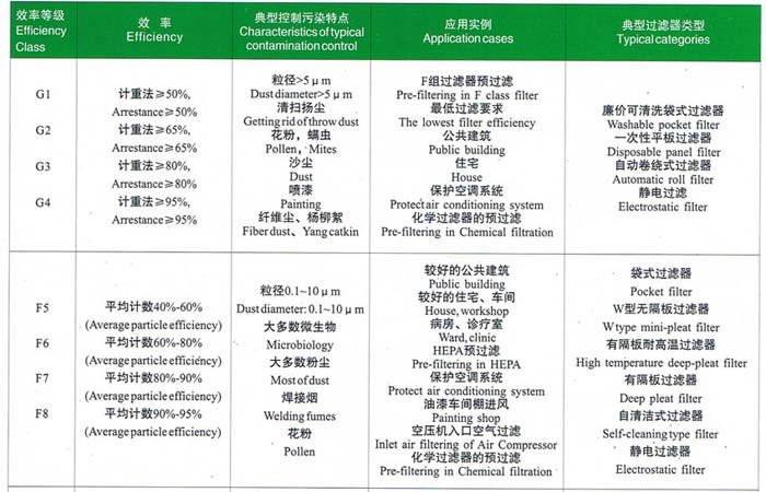 初效、中效過濾器選型依據(jù)