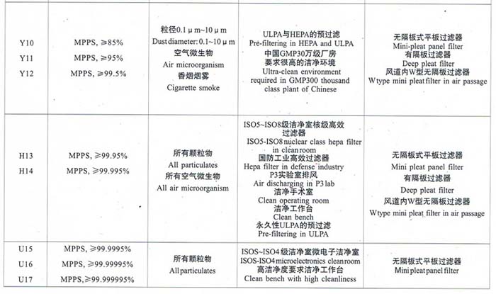 亞高效、高效、超高效空氣過濾器選型依據(jù)