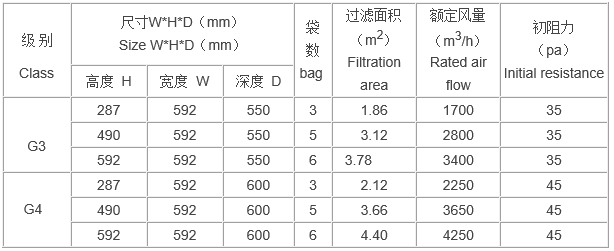 袋式活性炭過濾器規(guī)格尺寸